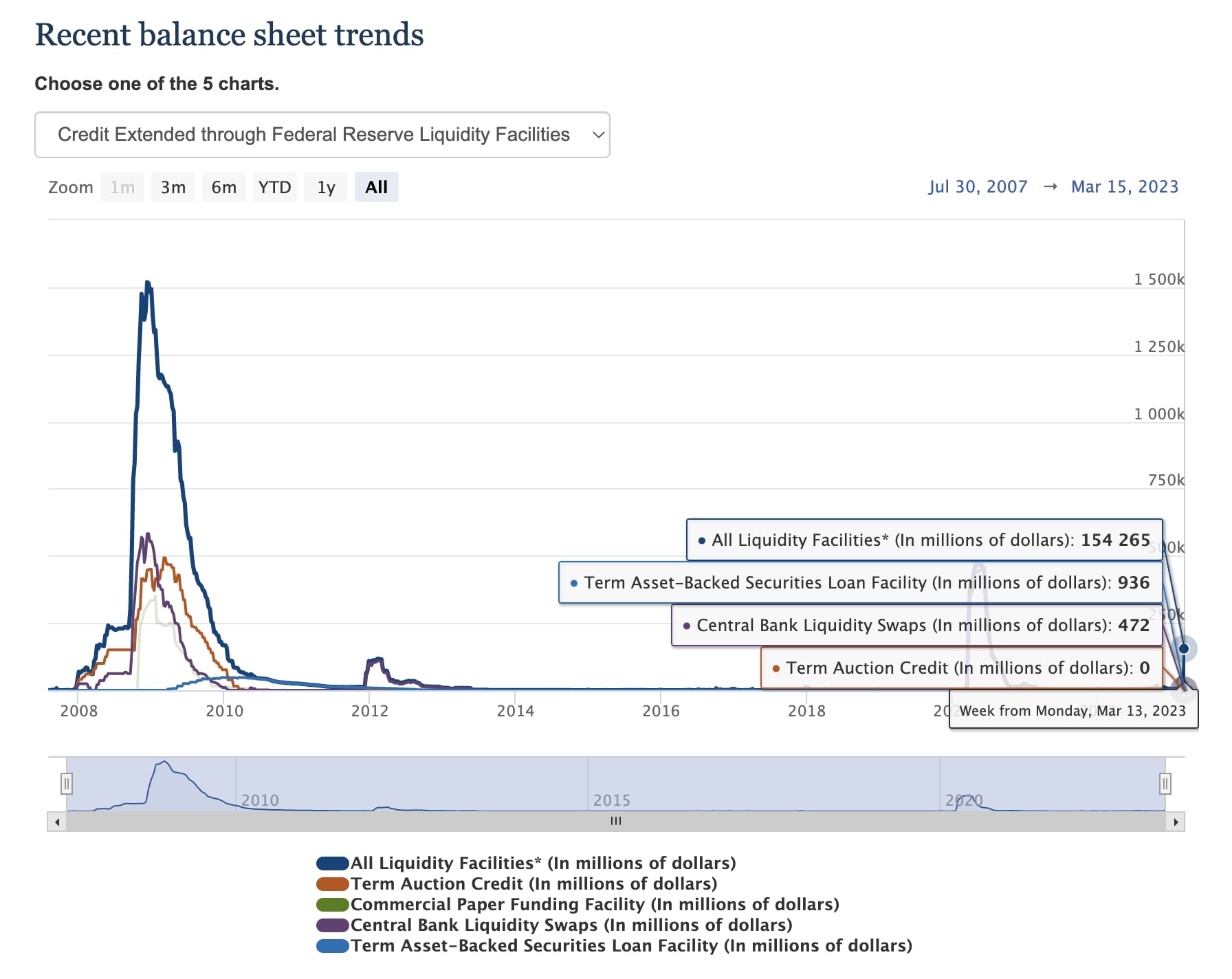 US Federal Reserve Balance Sheet Grew 300 Billion In The Last Week us-federal-reserve-balance-sheet-grew-300-billion-in-the-last-week