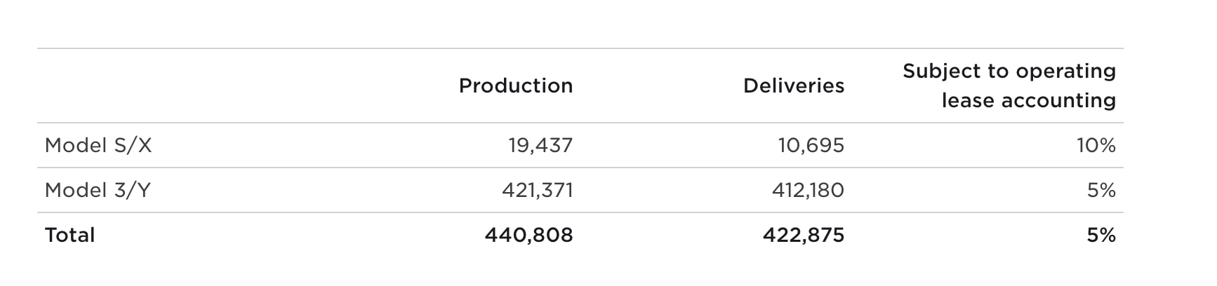 Tesla had 422,878 Q1 2023 Deliveries $TSLA | NextBigFuture.com