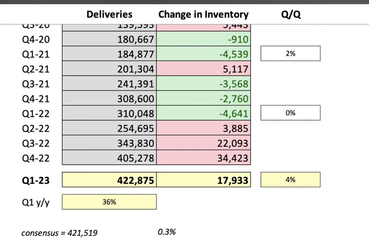 Tesla had 422,878 Q1 2023 Deliveries $TSLA | NextBigFuture.com