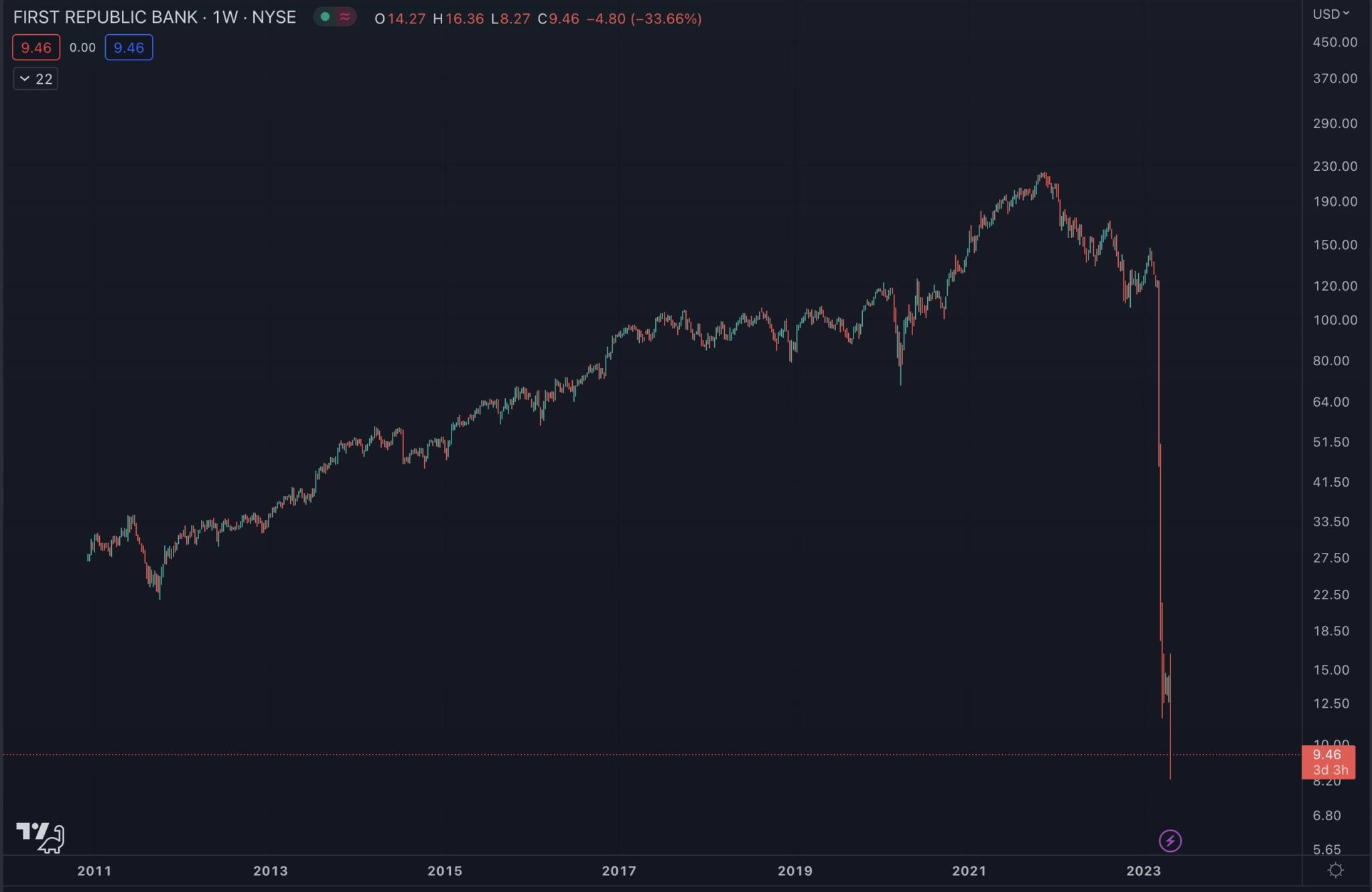 First Republic Bank Will Be Put Into Receivership