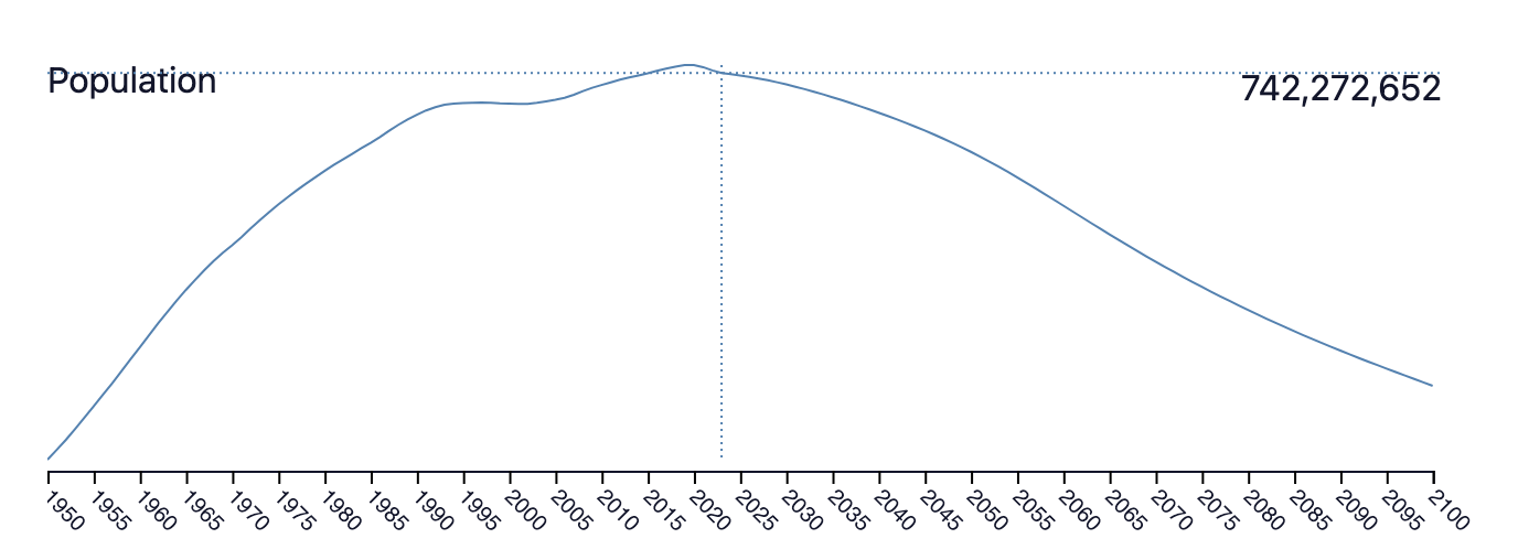 Global Population Collapse Takes Women and Children First ...