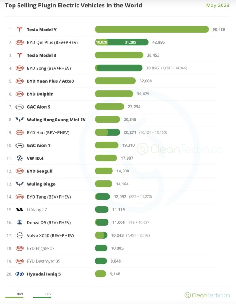 Over 4 Million World Electric Car Sales in First Half of 2023 ...