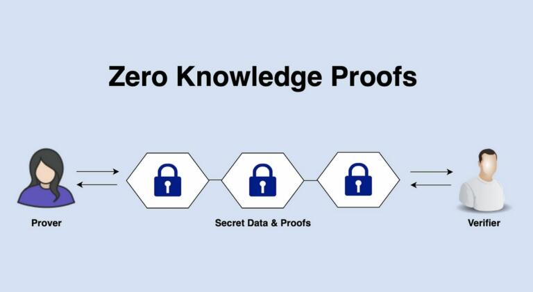 Why Zero Knowledge Proofs (ZKP) Are the Future of Blockchain Privacy ...