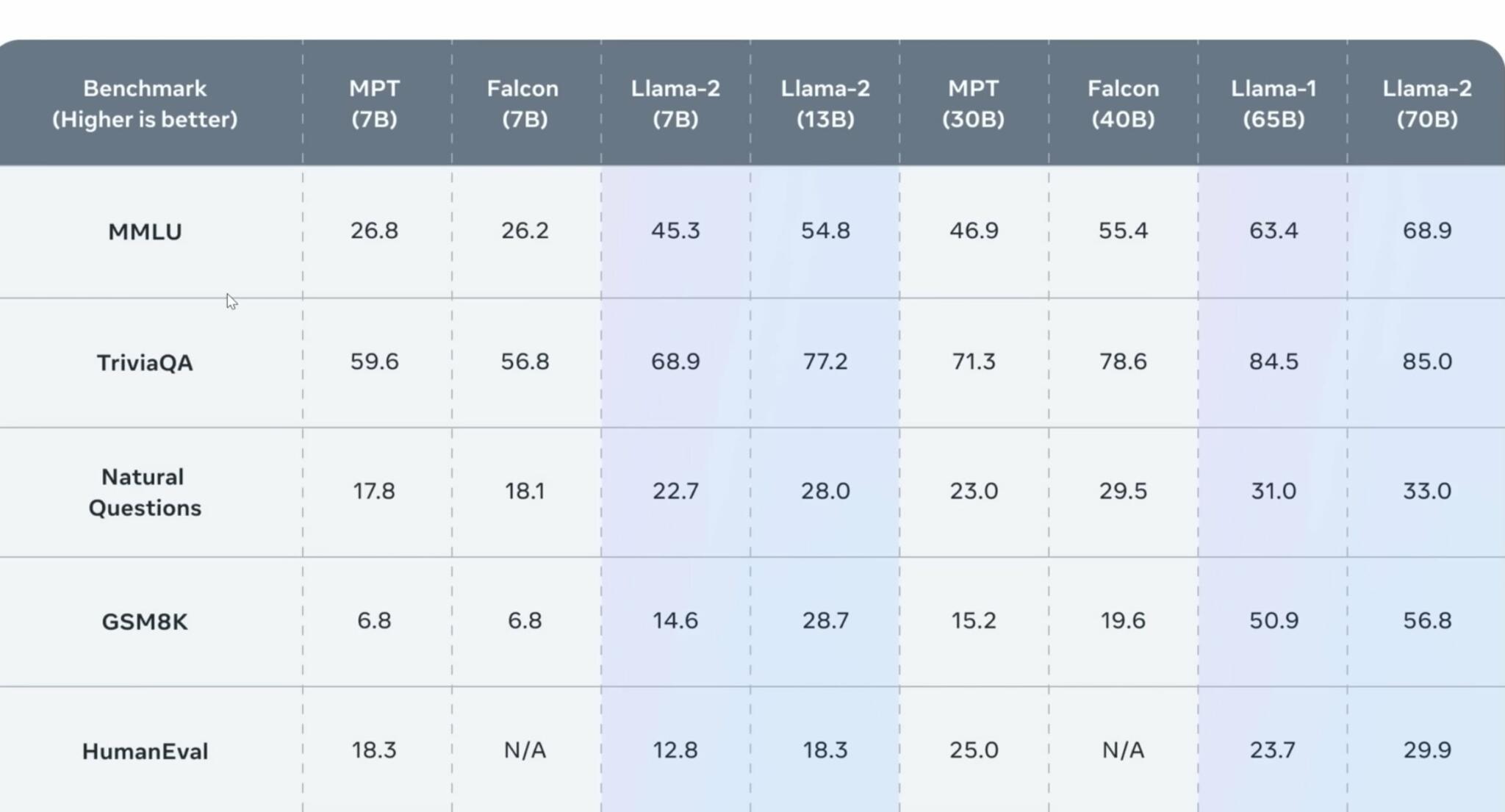 Llama 2 is the Best Open Source LLM so Far | NextBigFuture.com