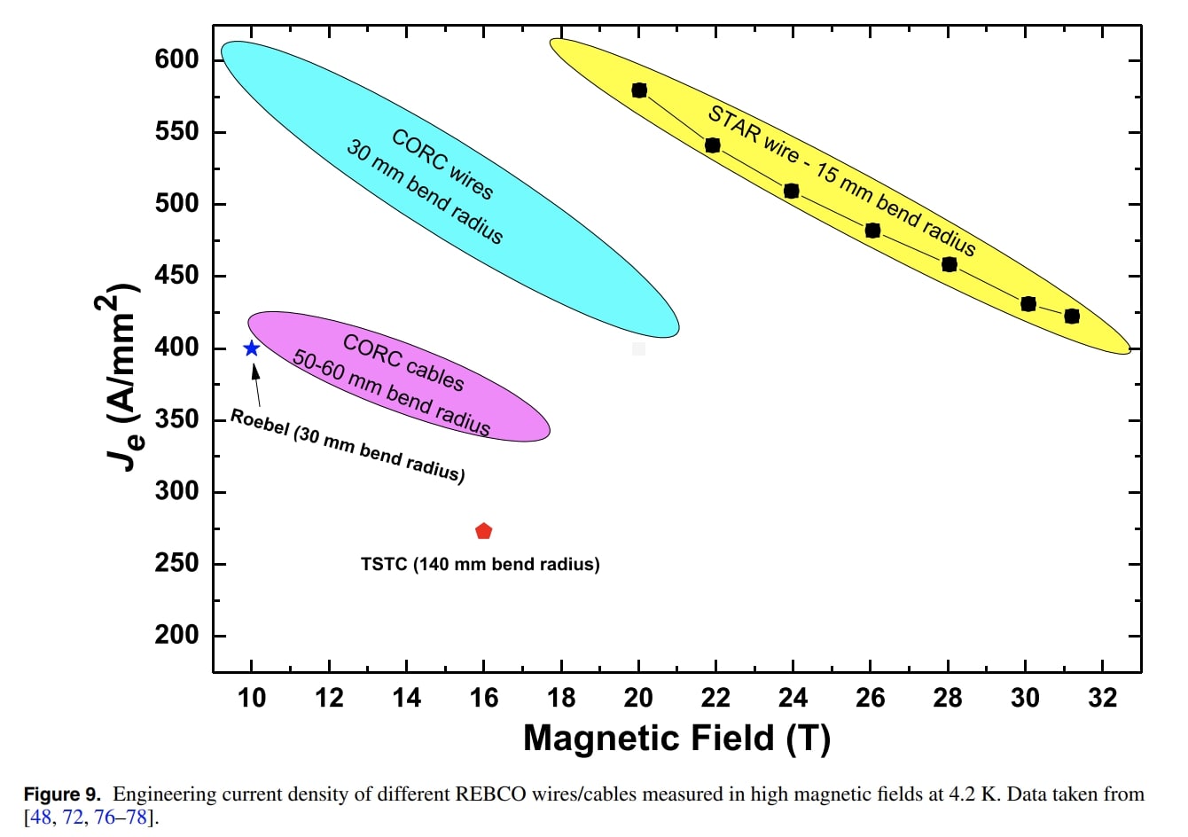 Markets and Future Costs of Superconducting and Superconducting