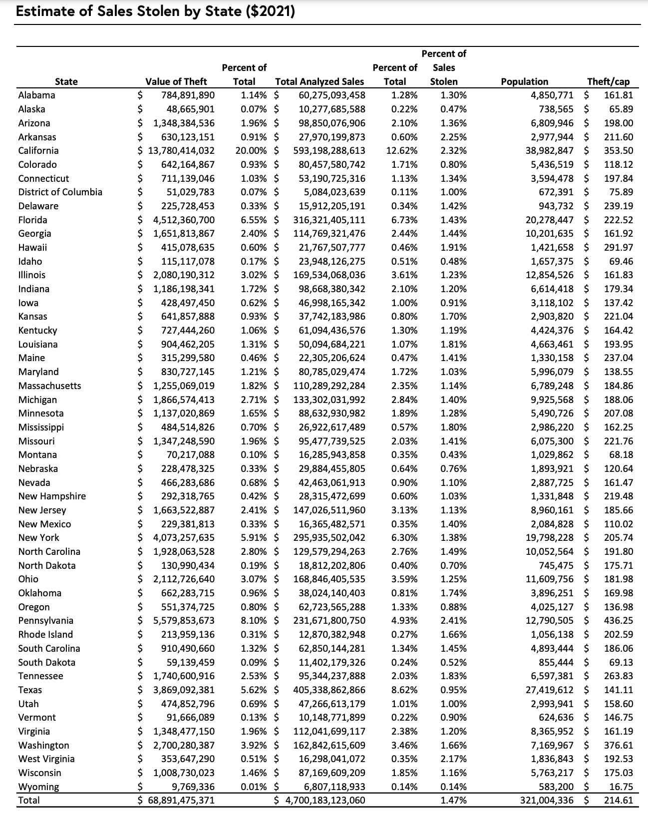 Retail Crime and Theft Worse in Pennsylvania, Washington and California ...