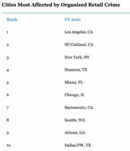 US Retail Theft is About $95 Billion and California Leads With $7.8 ...