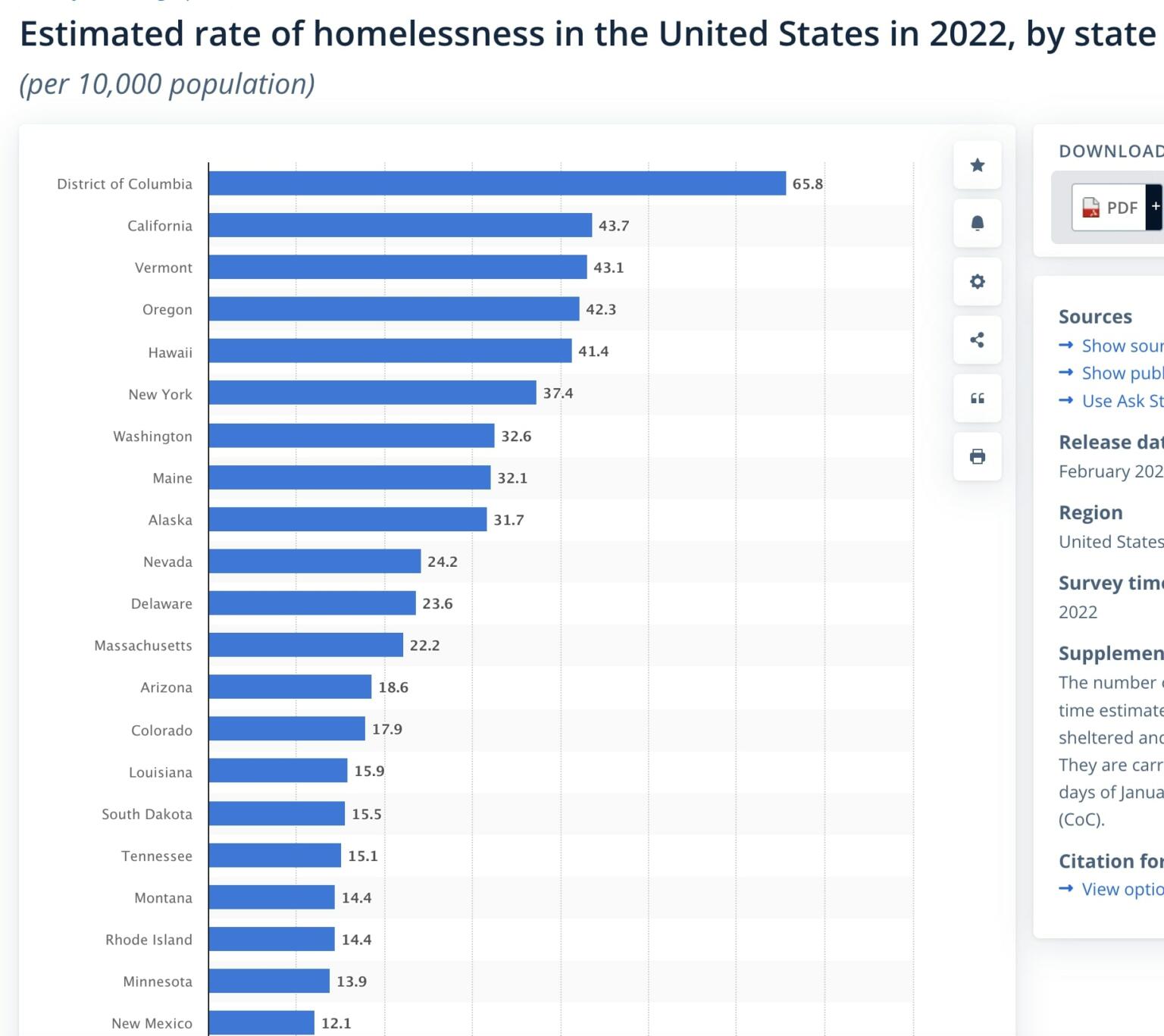 Homeless Rates Cities Do Top US Cities for Homelessness Have Democrat Mayors ...