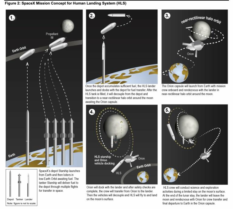 SpaceX Lunar Starship and Refueling in Orbit Might Slip from 2025 to ...