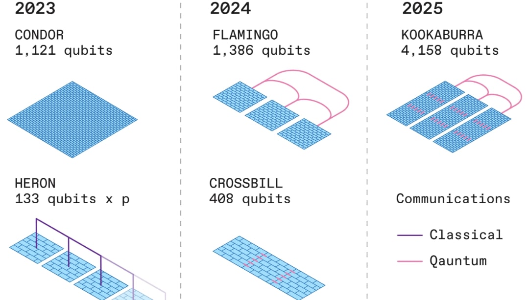 IBMs 1,000-qubit Quantum Chip | NextBigFuture.com