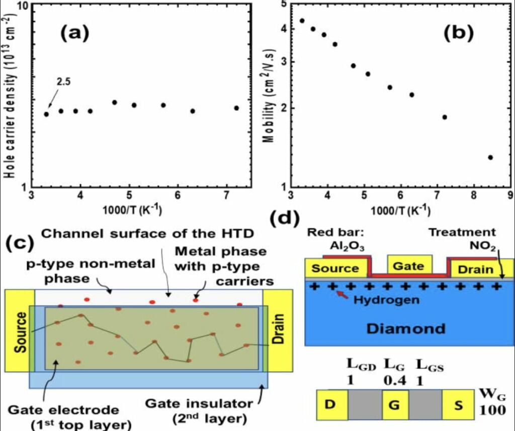 Hydrogen Terminated Diamond Could Enable Next Level Electronics