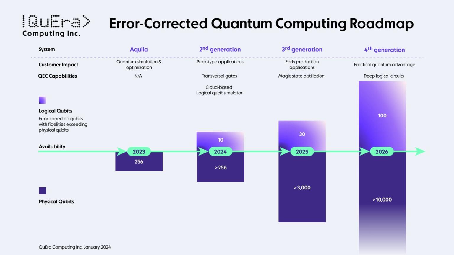 QuEra Roadmap to the Error Corrected Quantum Computer Age in 2026 ...