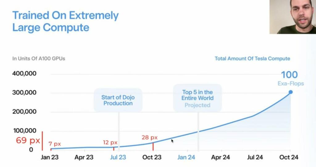 Tesla FSD 12.X and Beyond Will Achieve Faster Rate of Improvement ...