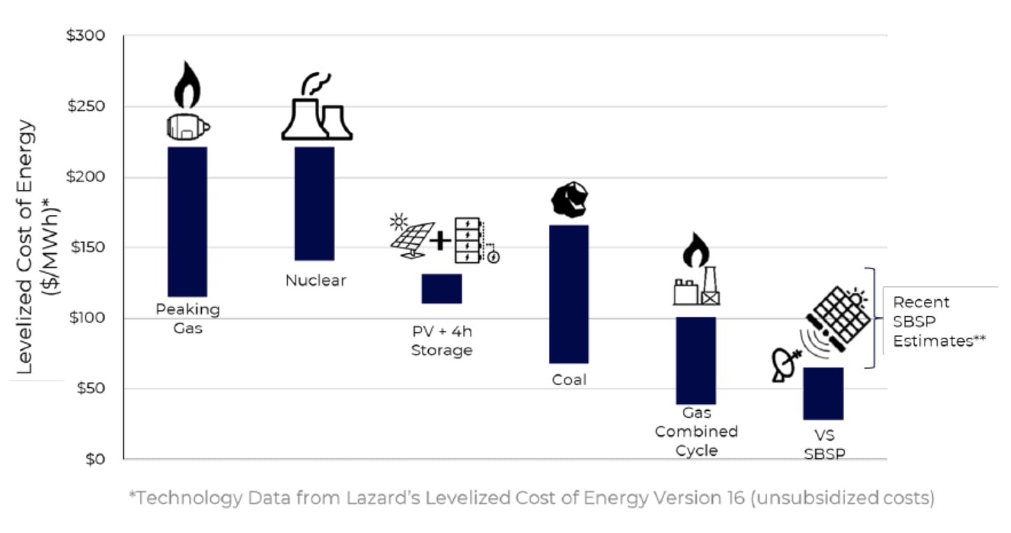 Comparison of Current Space Based Solar Power Proposals – NextBigFuture.com