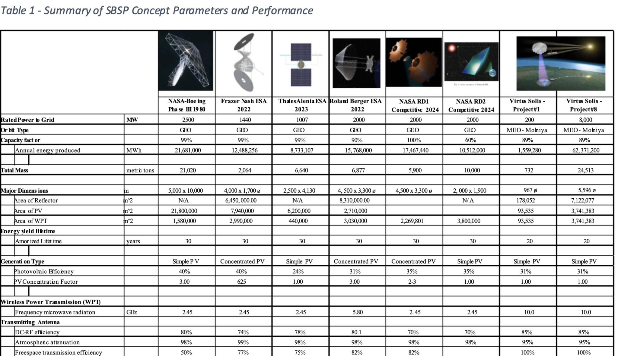 Comparison of Current Space Based Solar Power Proposals – NextBigFuture.com