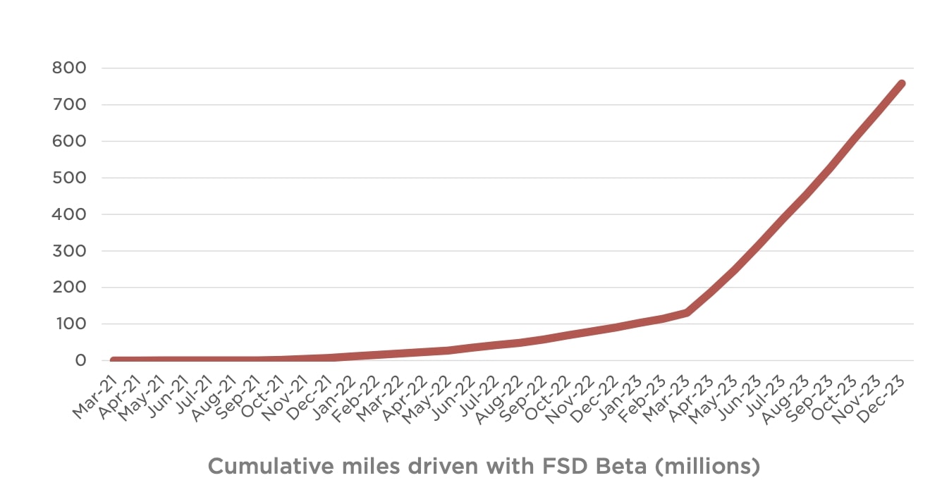 Tesla FSD 12.X and Beyond Will Achieve Faster Rate of Improvement ...