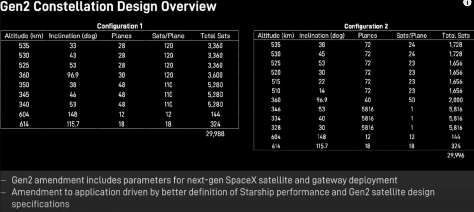 SpaceX Starlink FCC Filing for Closer, Faster and Better Service