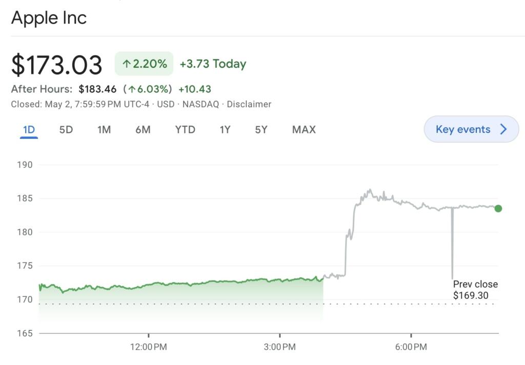 Apple Had Relatively Good Earnings and Is up 6% After Hours with $110 ...