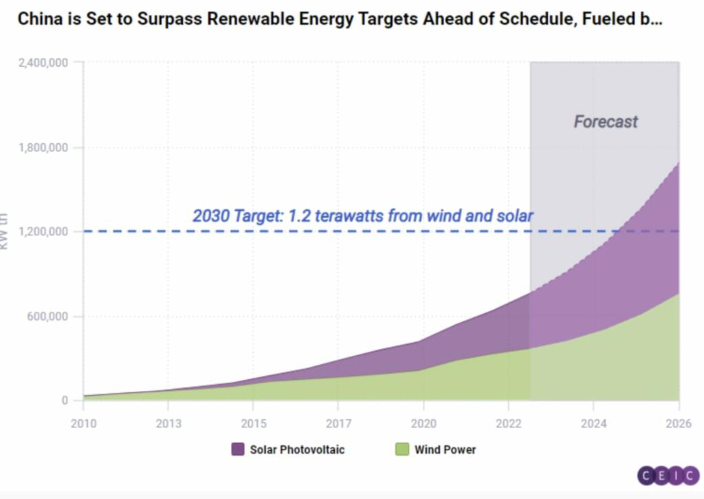 US Doubling Solar Energy Production by 2029 Will Not Be Enough ...