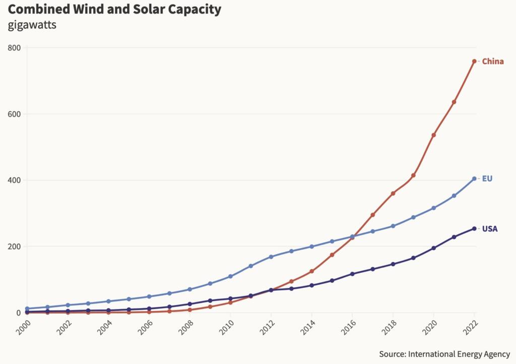 US Doubling Solar Energy Production by 2029 Will Not Be Enough ...