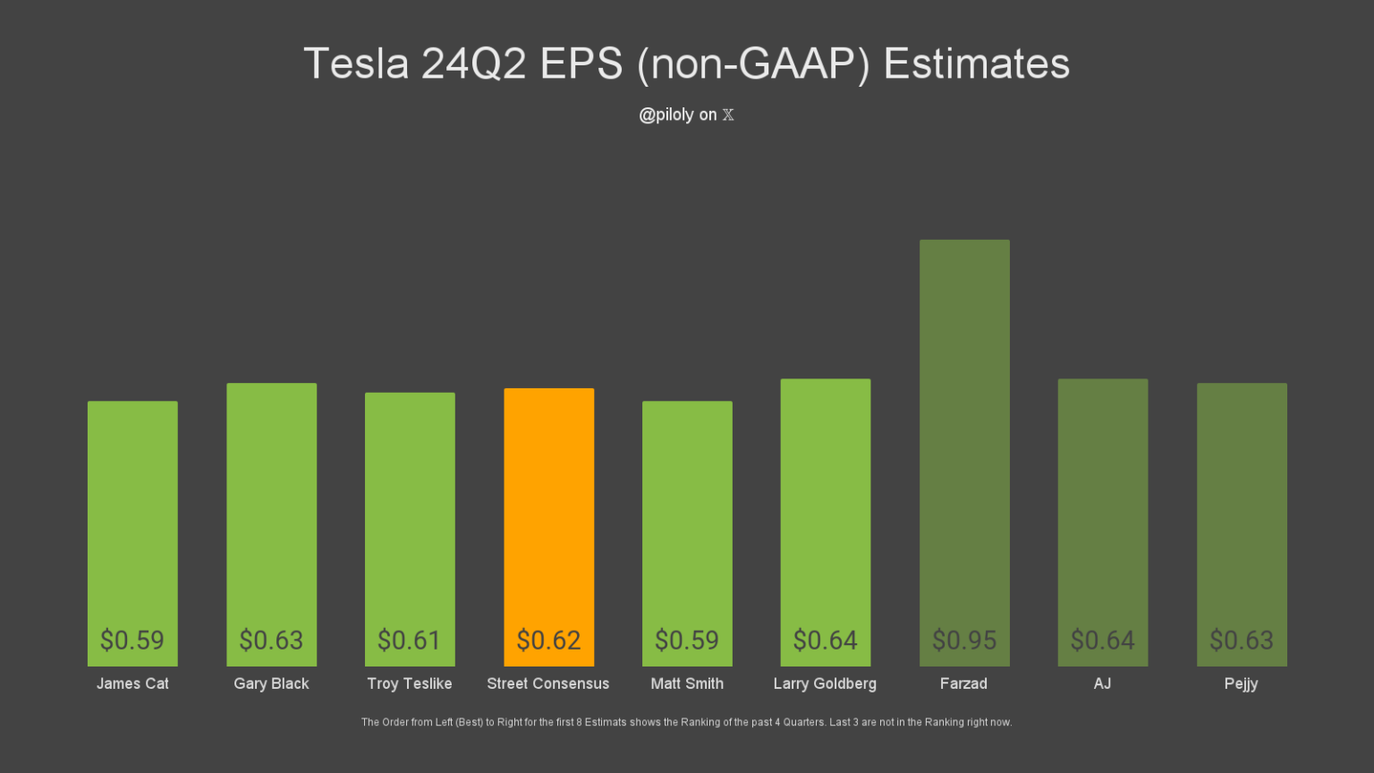 Tesla Q2 Earnings Preview | NextBigFuture.com