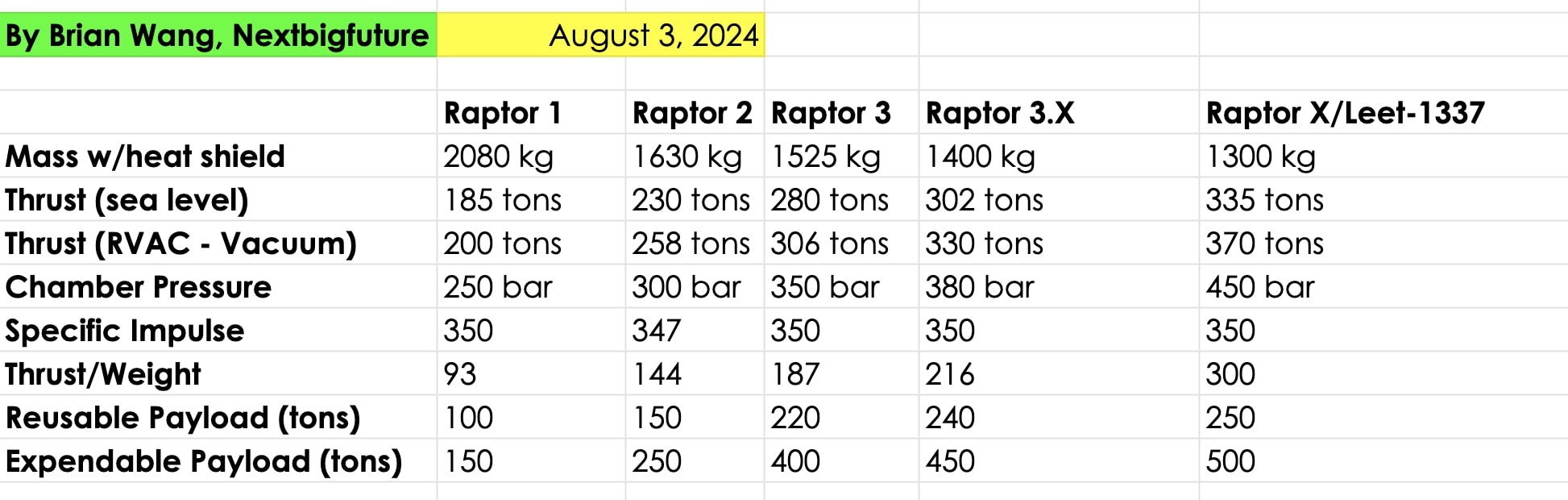 SpaceX Reveals Raptor 3 Engine And Specifications NextBigFuture SpaceX Reveals Raptor 3 Engine And Specifications NextBigFuture