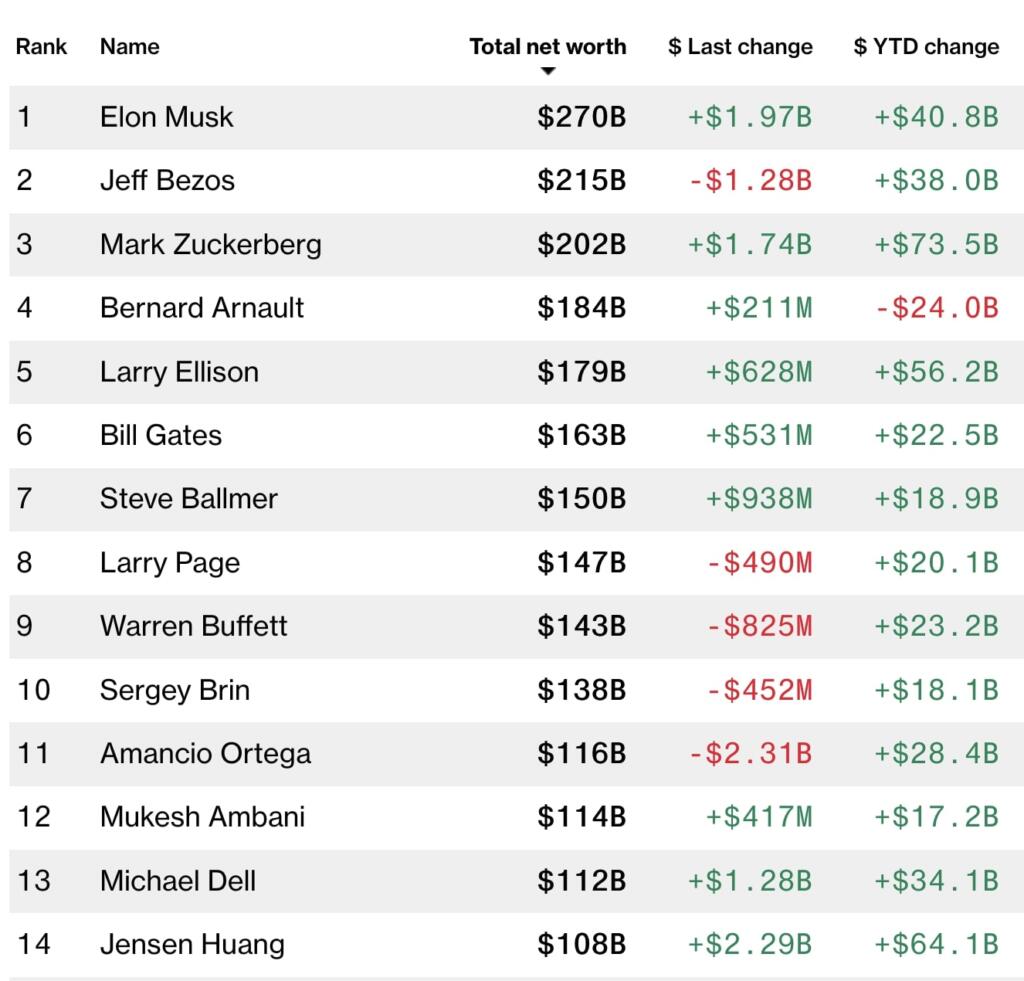 Bill Gates Would Be Worth Over $1.4 Trillion if He Kept 45% of Microsoft |  NextBigFuture.com