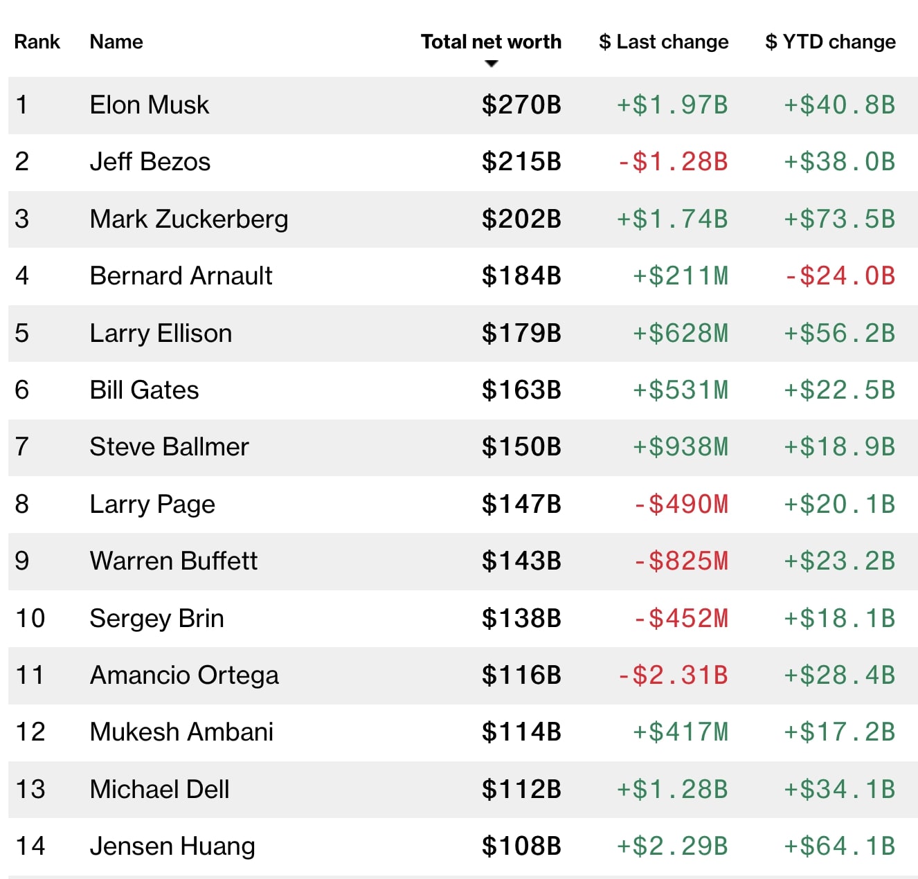 Bill Gates Would Be Worth Over 1.4 Trillion if He Kept 45 of