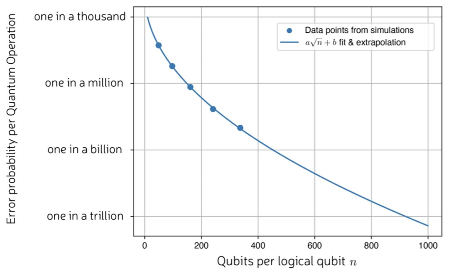 Riverlane Plan Million Quantum Operation Error Correction by 2026 and ...