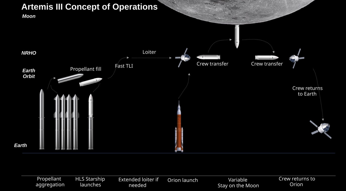 Updated Artemis mission timeline showing the restructured approach