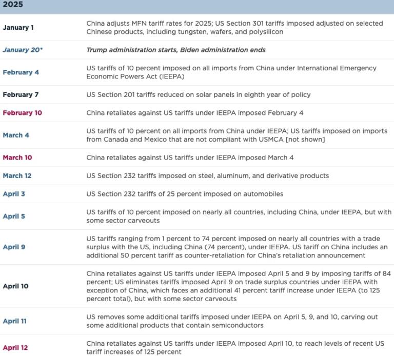 US-China Trade Deal - China Lowered Tariffs 11.2% and US Increased 9.2% ...