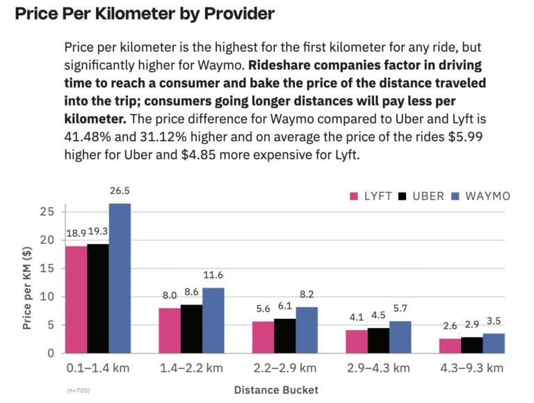 Waymo Costs More than Uber