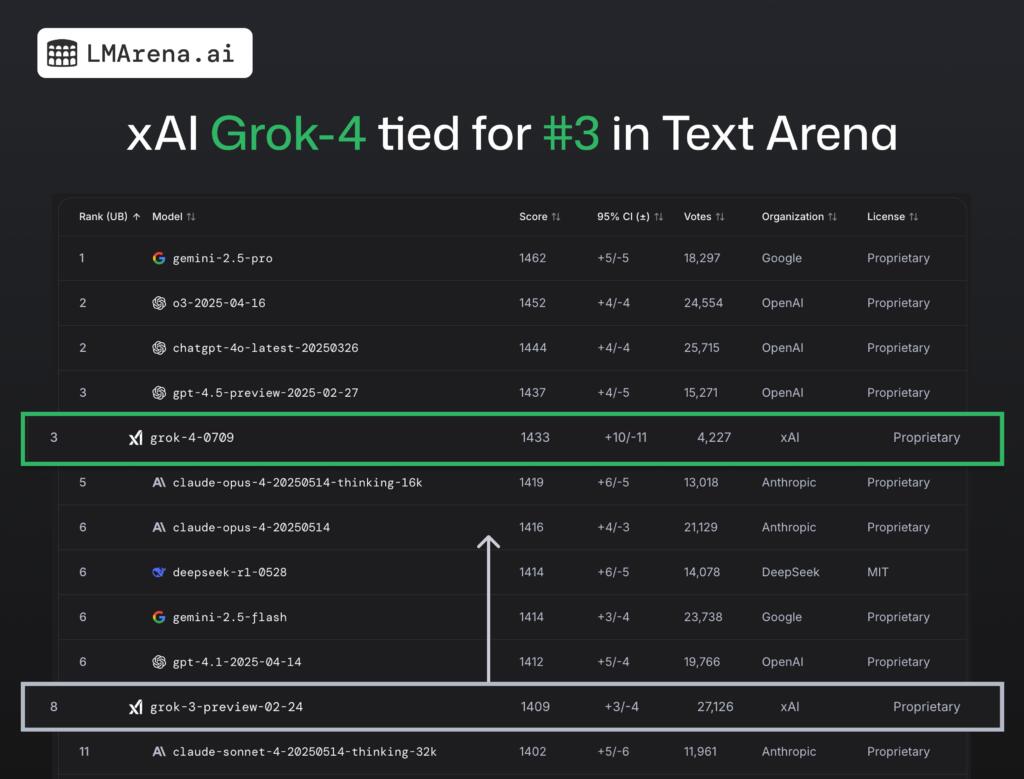 XAI Grok 4 in AI Leaderboard