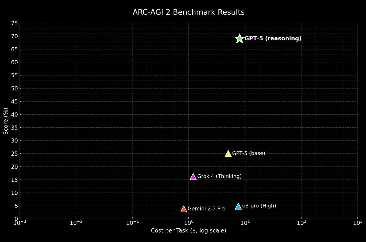 Grok 4 vs GPT5 Arc-AGI2 Benchmark