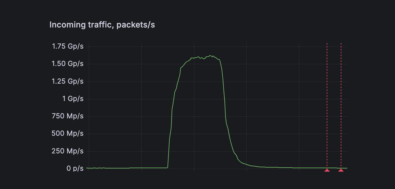 FastNetMon DDoS Attack Detection