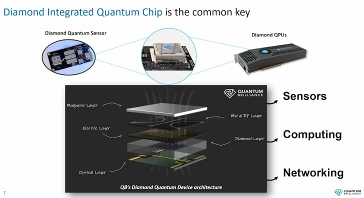 Quantum Accelerator at Oak Ridge