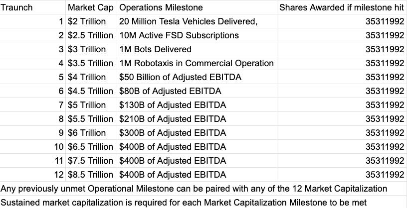 Elon Musk Pay Package