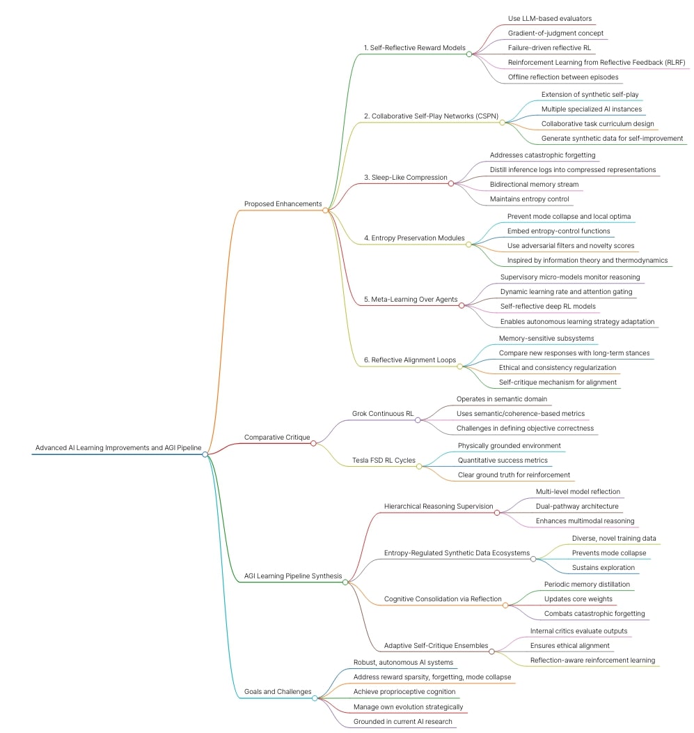 Current AI Learning Framework