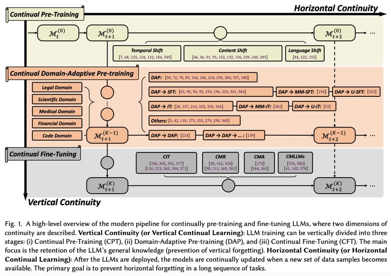 Continual Learning AI