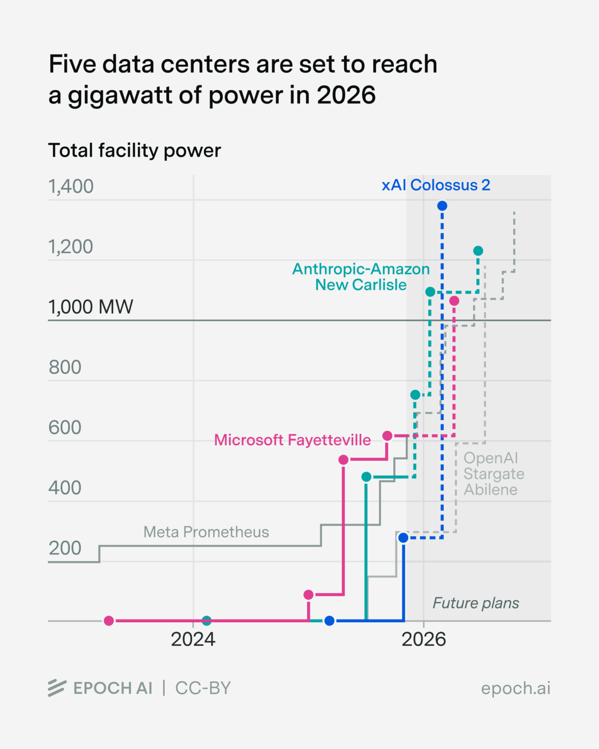 First Five AI Data Center With Over One Gigawatt of Power Arriving in ...