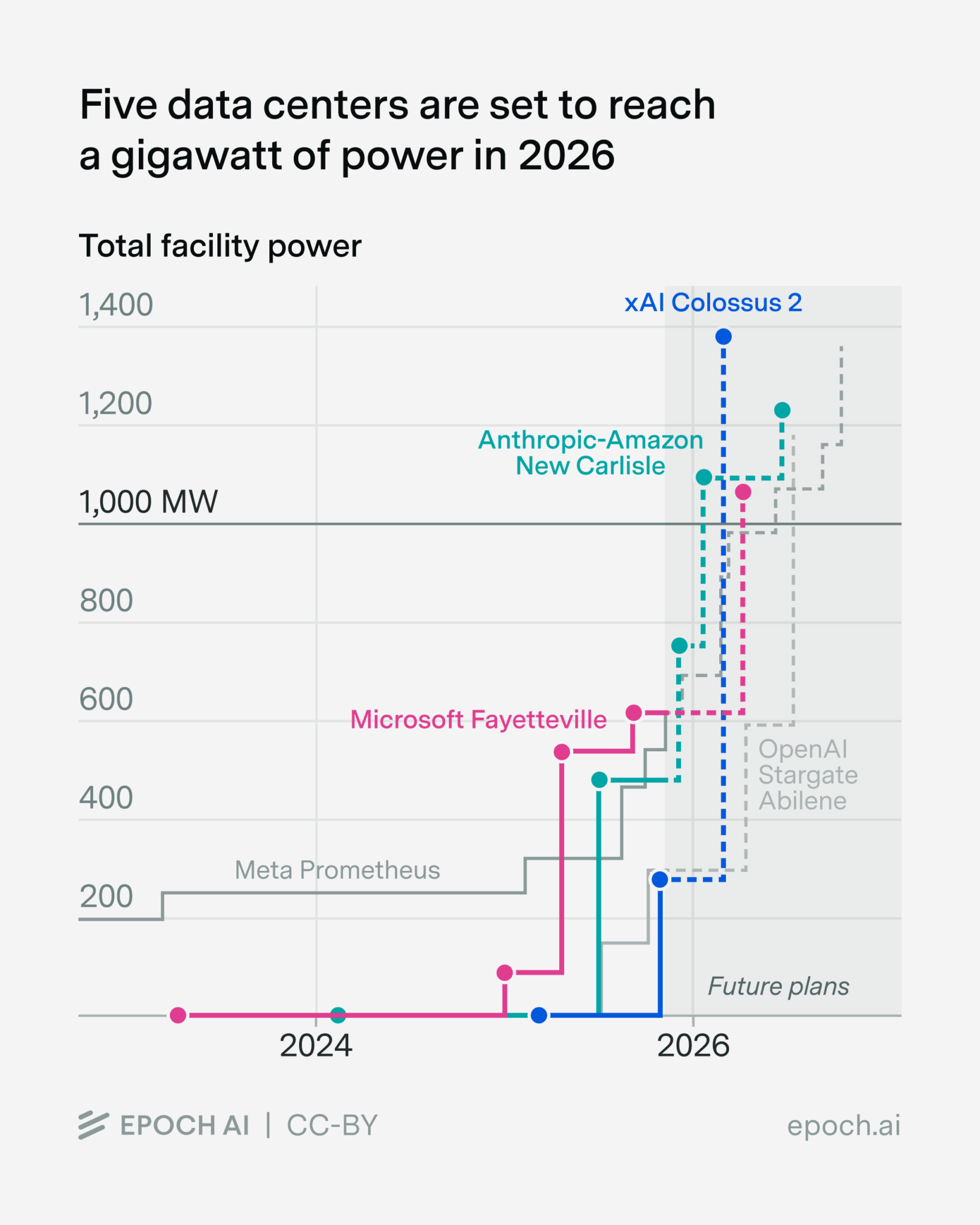 First Five AI Data Center With Over One Gigawatt of Power Arriving in ...