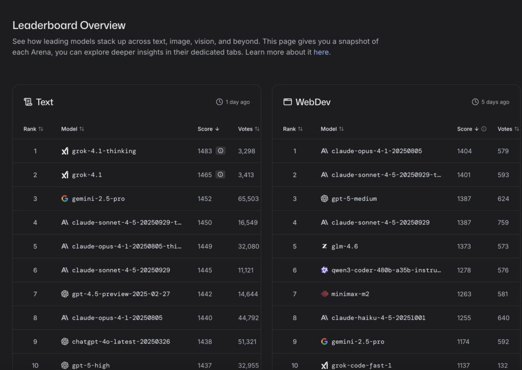 XAI vydává Grok 4.1 a model vede žebříček LMArena