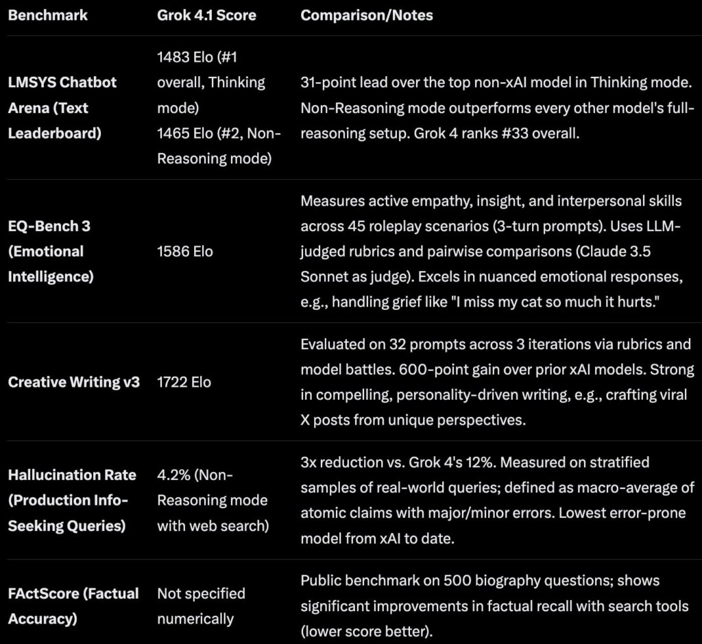xAI Releases Grok 4.1, Claiming Top Position on LMArena Leaderboard