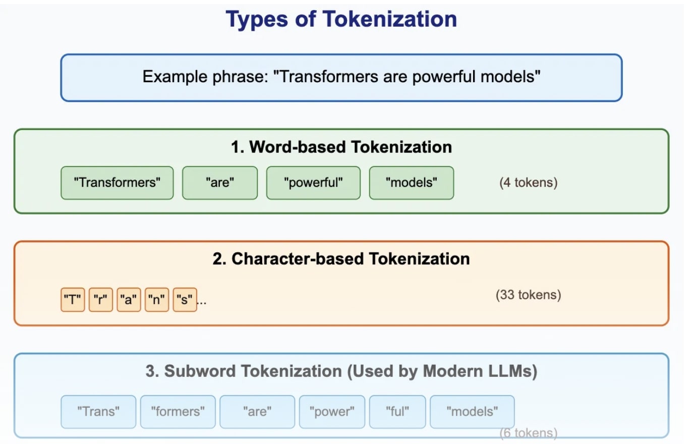 Tokens and Tokenization are an Important for Fundamental LLM ...