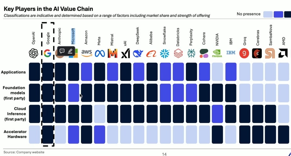 Google Leads AI Model Battle