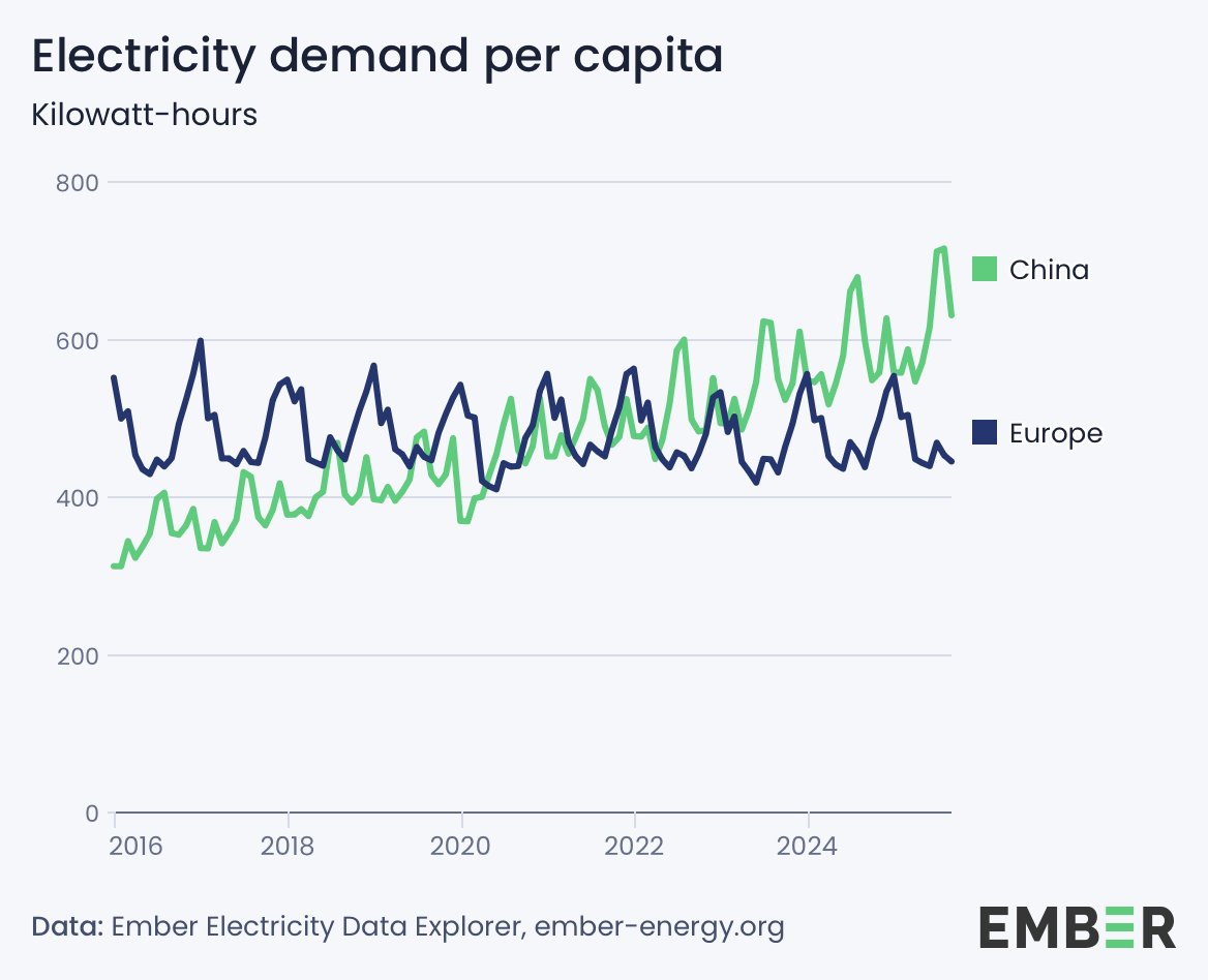China's energy growth graph