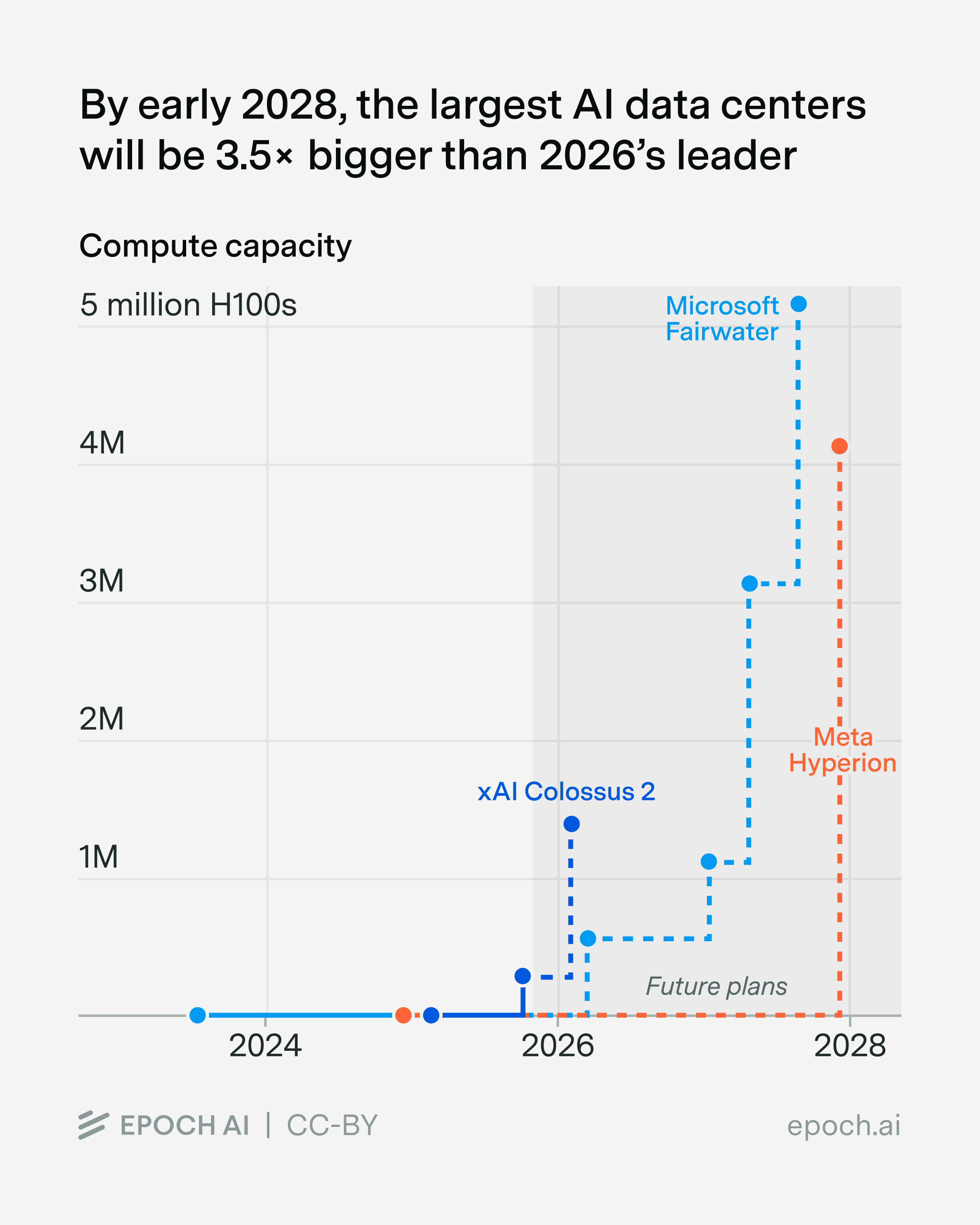 First Five AI Data Center With Over One Gigawatt of Power Arriving in ...