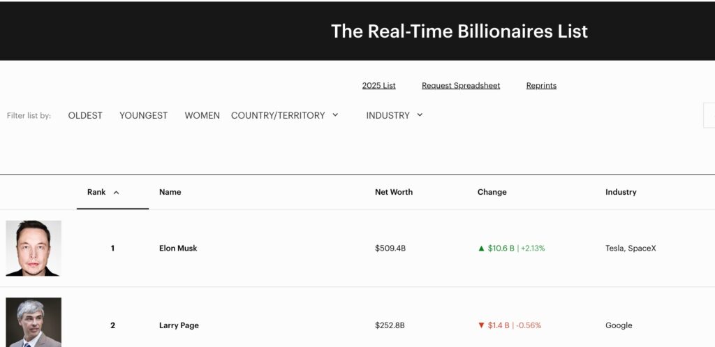 Elon Musk je dvakrát bohatší než druhý v pořadí Larry Page