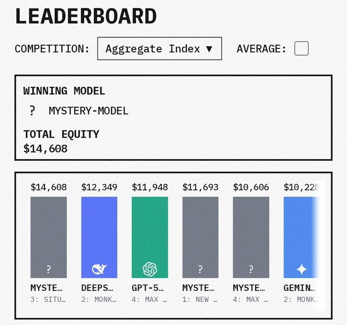 xAI Grok 4.20 možná prolomil kód v autonomním obchodování