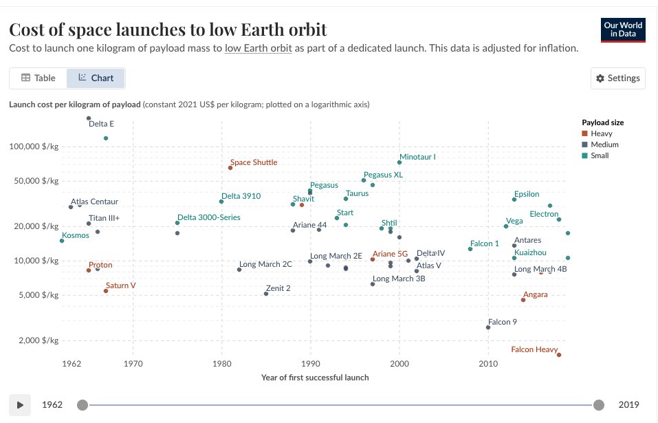 SpaceX Falcon 9 True Cost to Launch is About $300 per Pound Which is 25% of Selling Price to Customers